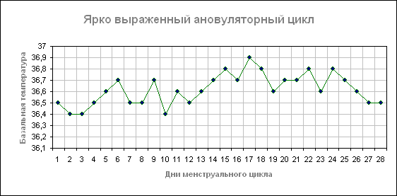 График проявления ановуляторного цикла.