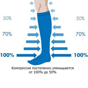 Чулки компрессионные для мужчин при варикозе