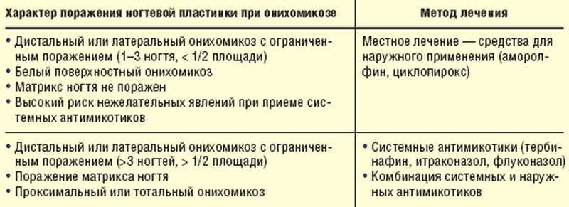 Методы лечения грибка ногтей на ногах