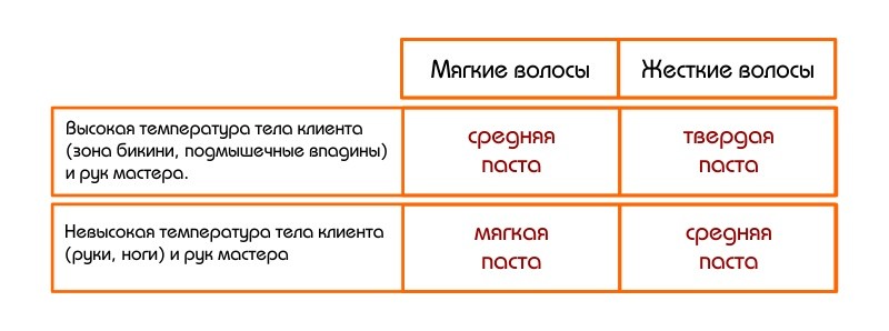 Какие есть виды техник выполнения шугаринга