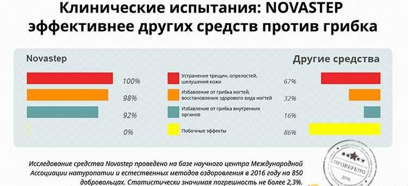 Мазь от грибка Новастеп: инструкция по применению