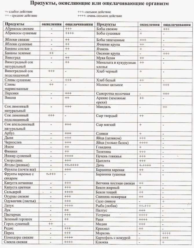 Правила и особенности щелочной диеты для похудения и меню на неделю