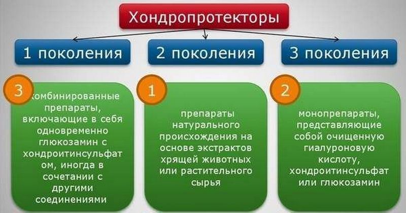 Самые эффективные хондропротекторы для суставов
