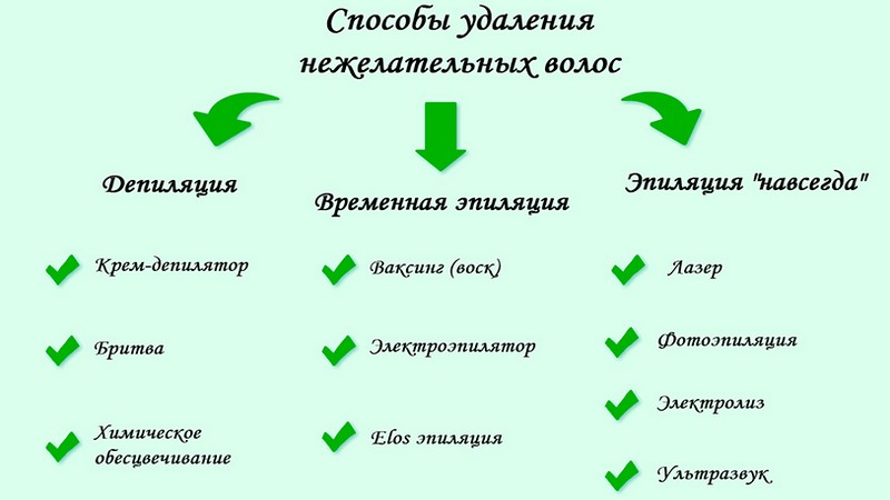 С какого возраста можно делать эпиляцию и депиляцию