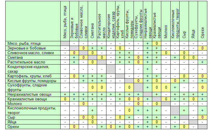 Принципы системы раздельного питания для похудения
